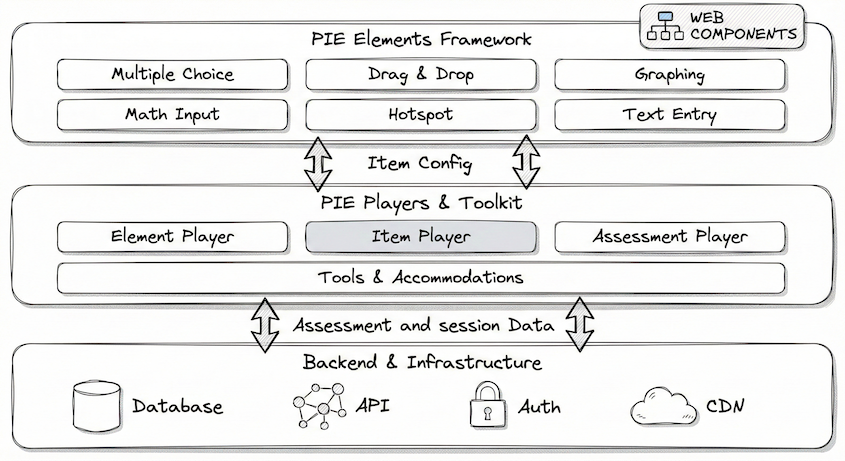 PIE Overall Architecture